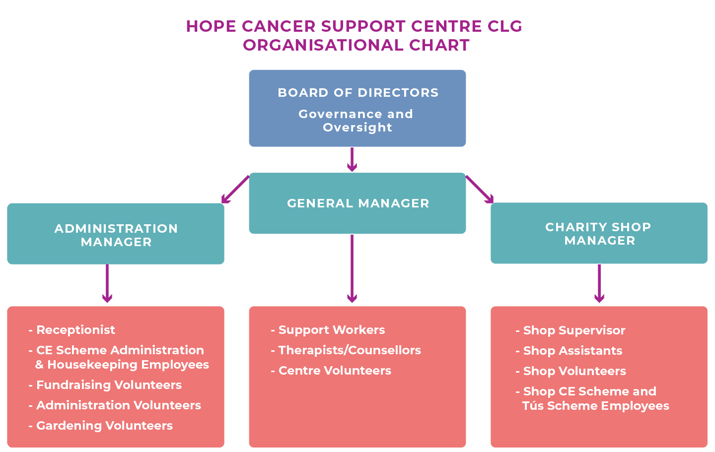 cancer research organisational structure explained